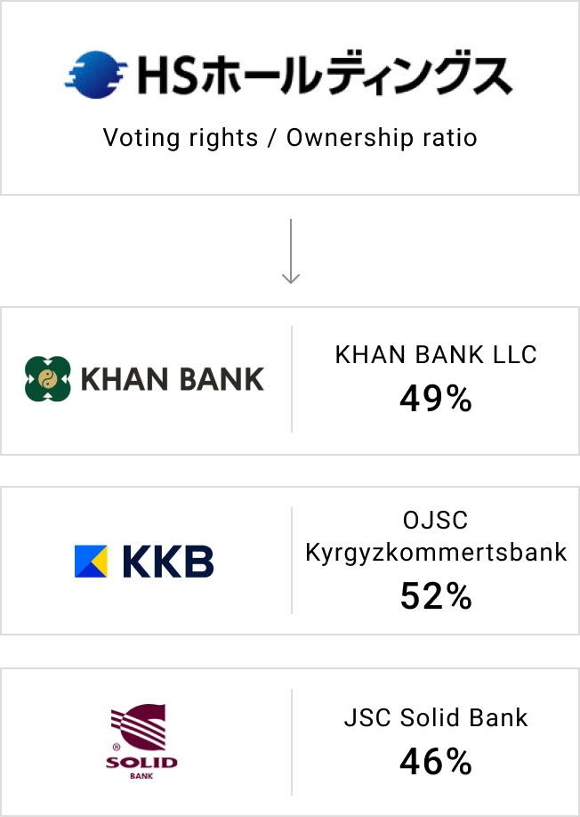 Chart showing thd voting rigts/Ownership ratio of HS Holdings. 49% of KHAN BANK LLC. 52% of OSJC Kyrgyzkommertsbank. 46% of JSC Solid Bank.