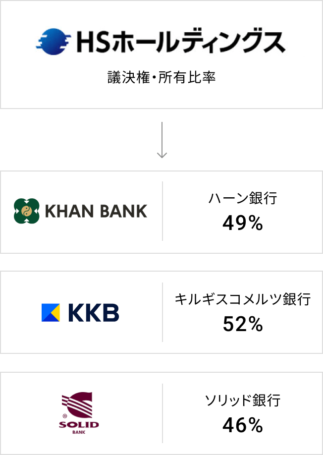 HSホールディングスの議決権・所有比率を表した図。ハーン銀行の49%。キルギスコメルツ銀行の52%。ソリッド銀行の46%。